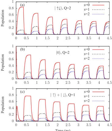 FIG. 4. The relevant N-particle populations P ν,s of the ground and excited vibronic states: (a) P ↑↓,s for Q = 2 operation, (b) P 0 ,s