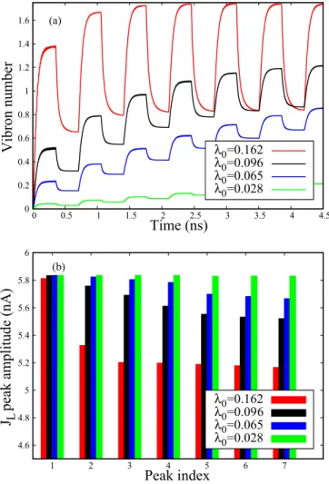 FIG. 7. The dynamics of the vibron number N v and displacement d of the nanoresonator for smoother switching functions χ L ,R 