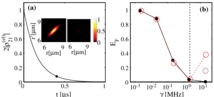 FIG. 3. (a) Rapid loss of coherence between jπ 1 i and jπ 2 i after initiating controllable decoherence with γ ¼ 2 MHz