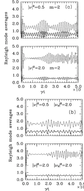 FIG. 3. The time dependence of the (normalized) aver- aver-age number of photons (alas)t, (solid line) and the  vari-ance vz(asas) (dotted line) for the Stokes mode initially in the coherent state characterized by n = 0