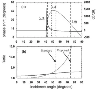 Figure  1 . (a) Calculated phase shift (thin line) and its derivative  (thick line) as a function of the incidence angle for a glass rhomb  (n= 1.51)
