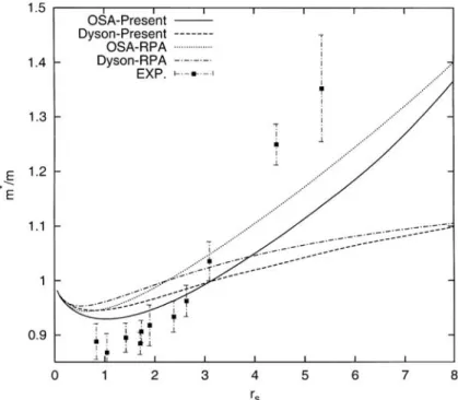 Figure 1. Many-body eﬀective mass as a function of r s for 0 ≤ r s ≤ 8 for a Q2D electron gas conﬁned in a GaAs/AlGaAs triangular quantum well of the type used in ref