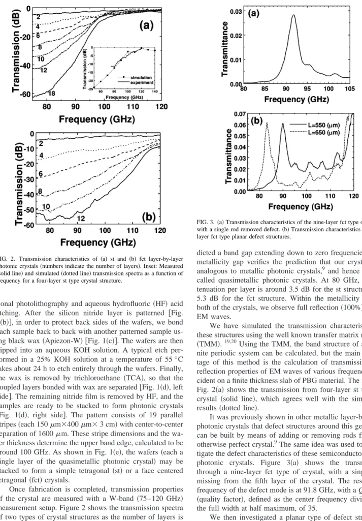 FIG. 2. Transmission characteristics of 共a兲 st and 共b兲 fct layer-by-layer photonic crystals 共numbers indicate the number of layers兲
