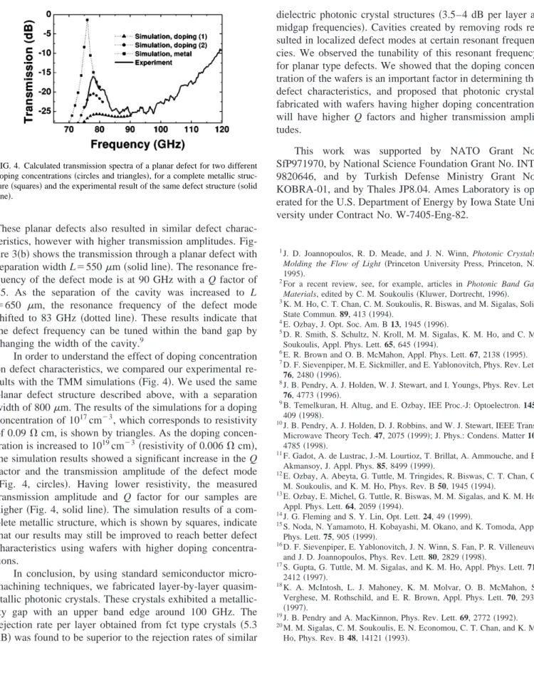 FIG. 4. Calculated transmission spectra of a planar defect for two different doping concentrations 共circles and triangles兲, for a complete metallic  struc-ture 共squares兲 and the experimental result of the same defect structure 共solid line 兲.