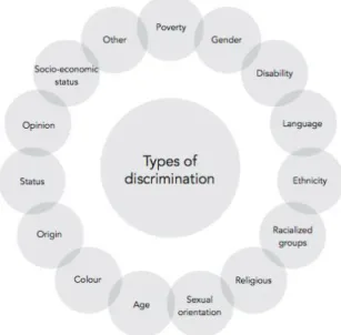 Figure 1. Types of discrimination offered by UNESCO 