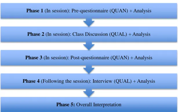 Figure 2. Mixed methods embedded design of the study  