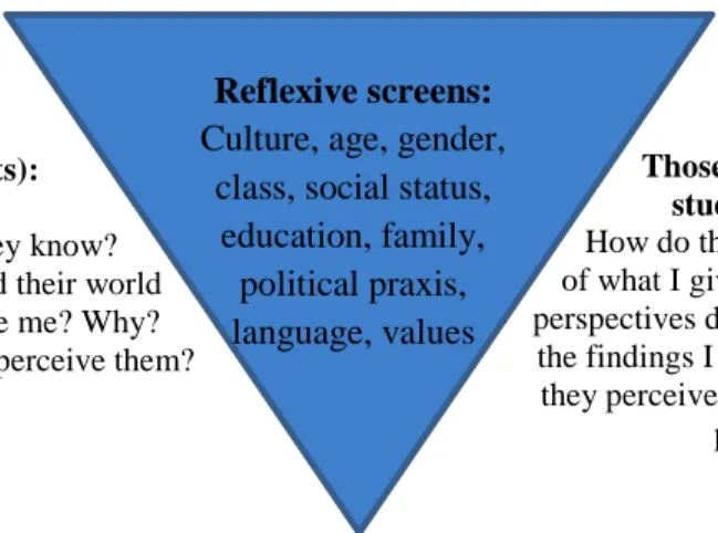 Figure 3. Reflexive questions: Triangulated inquiry (Patton, 2002, p. 66) 