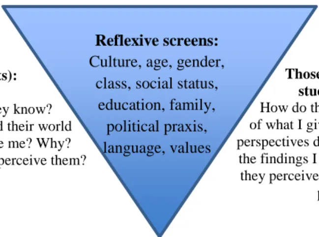 Figure 3. Reflexive questions: Triangulated inquiry (Patton, 2002, p. 66) 