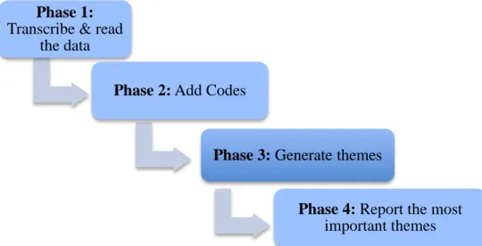 Figure 6. Four phases of thematic analysis  