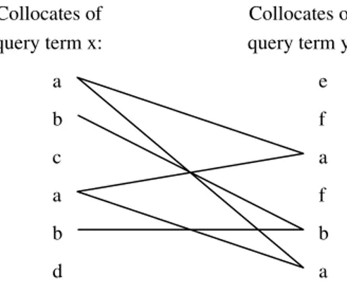 Fig. 1 demonstrates lexical links between the contexts of two distinct query terms x and y in a document.