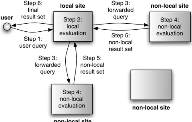 Figure 1: A geographically distributed search engine architecture with query forwarding.