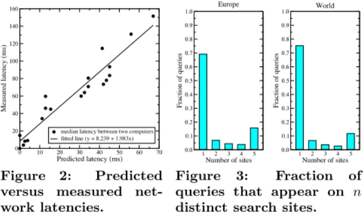 Figure 2: Predicted versus measured  net-work latencies. 1 2 3 4 5Number of sites0.00.10.20.30.40.50.60.70.80.91.0Fraction of queriesEurope 1 2 3 4 5Number of sites0.00.10.20.30.40.50.60.70.80.91.0Fraction of queriesWorldFigure3:Fraction ofqueries that app