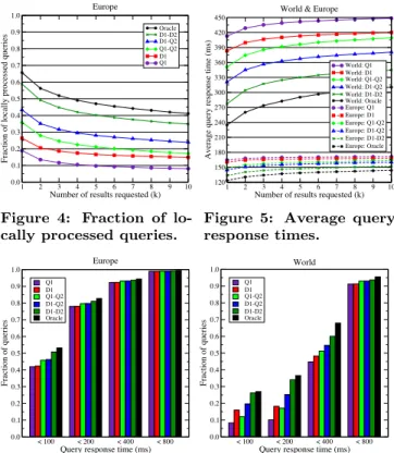 Fig. 4 shows the fraction of locally processed queries for different offline query sets, as k varies