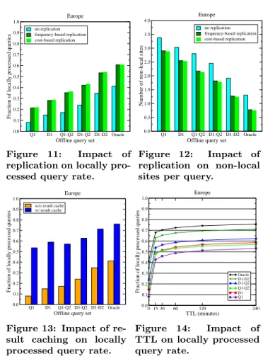 Figure 7: Average num- num-ber of non-local sites a query is forwarded to.