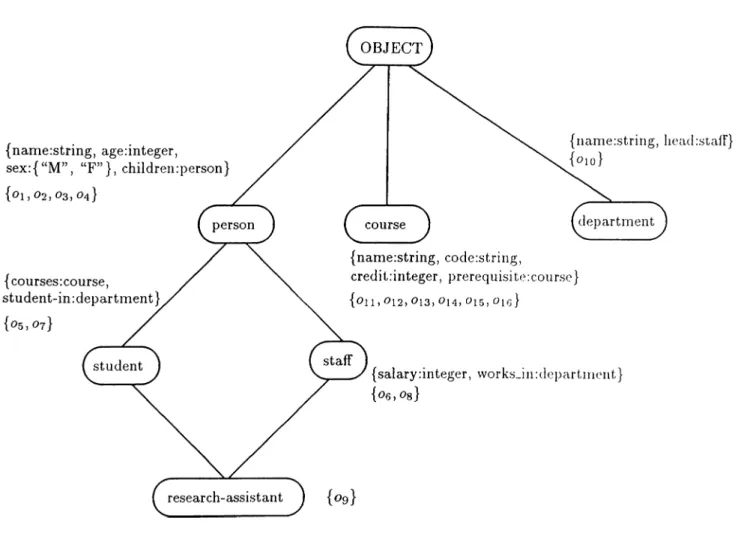 Figure  3.1:  A  graphical  representation  of the  exam])Ie  classes