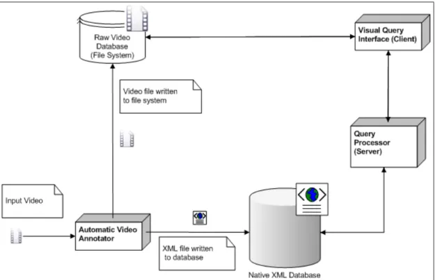 Figure 1.1: The system architecture of BilVideo v2.0