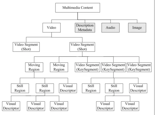 Figure 2.1: MPEG-7 descriptors and description schemes used in BilVideo v2.0