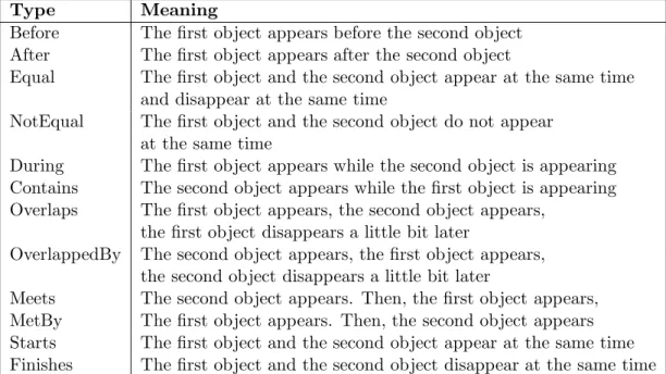 Table 3.1: The temporal query relation types