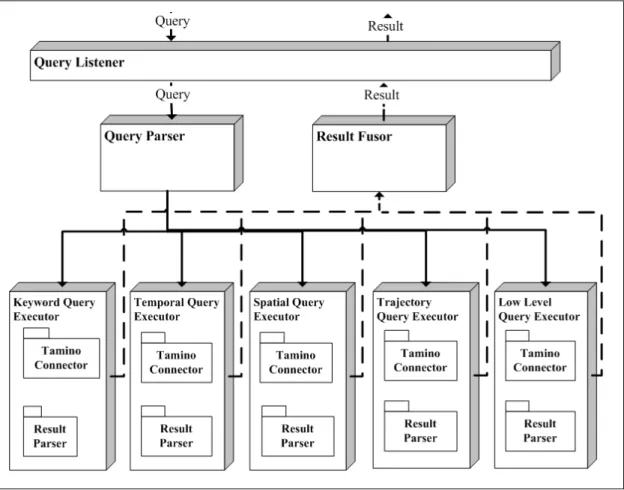 Figure 4.1: The software architecture of the query processor execution module.