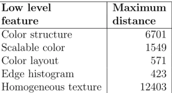 Table 4.1: The maximum distances for the keyframes in TRECVID 2008 Devel- Devel-opment Data