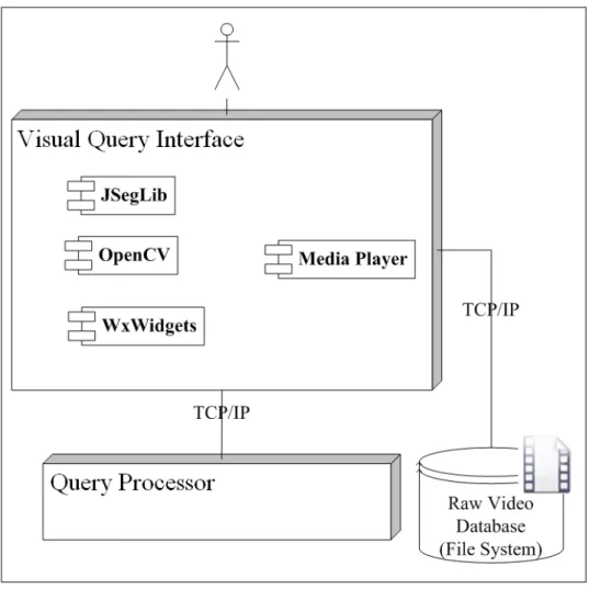 Figure 5.1: The architecture of visual query interface