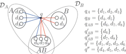 Fig. 1. Splitting of a query q according to a two-way replicated declustering R 2 ¼ fD A ; D B g.