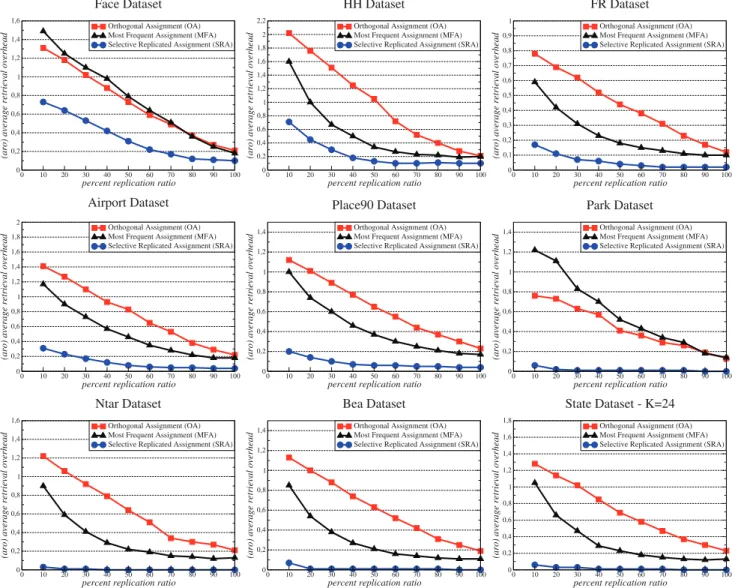 Fig. 2. Average retrieval overhead versus replication ratio figures for the data sets for K ¼ 24 disks.