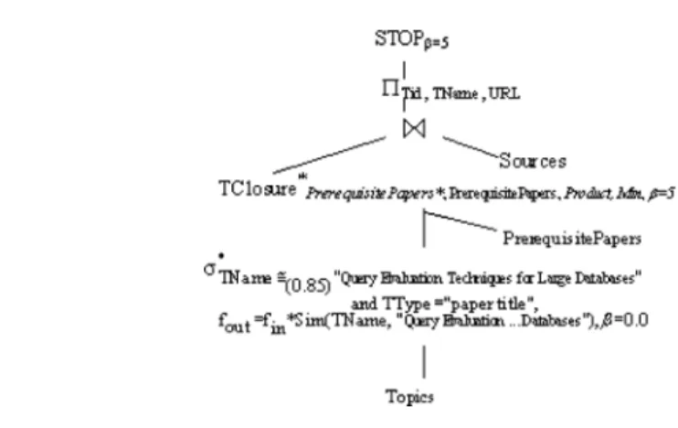 Fig. 4. Logical query tree of Example 3.3.