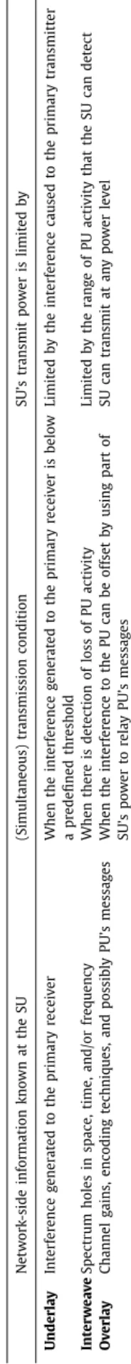 Table 1 Comparison of underlay, interweave, and overlay cognitive radio paradigms. Network-side information known at the SU(Simultaneous) transmission conditionSU’s transmit power is limited by Underlay Interference generated to the primary receiver When t