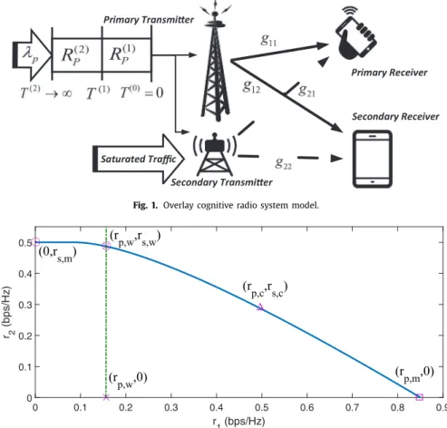 Fig. 1. Overlay cognitive radio system model. 