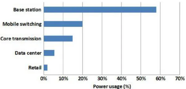 Figure 1.1: Power consumption share in cellular networks which is taken from [1].