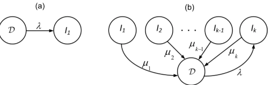 Figure 4.2: State transitions (a) for X(t) = 0 and (b) for regime k, k = 1, . . . , K.