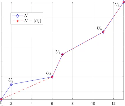 Figure 5.6: Elimination of the relatively energy-inefficient profiles from an exam- exam-ple universal set N = {(1, 1), (2, 3), (6, 4), (7, 7), (11, 10), (13, 14)}.