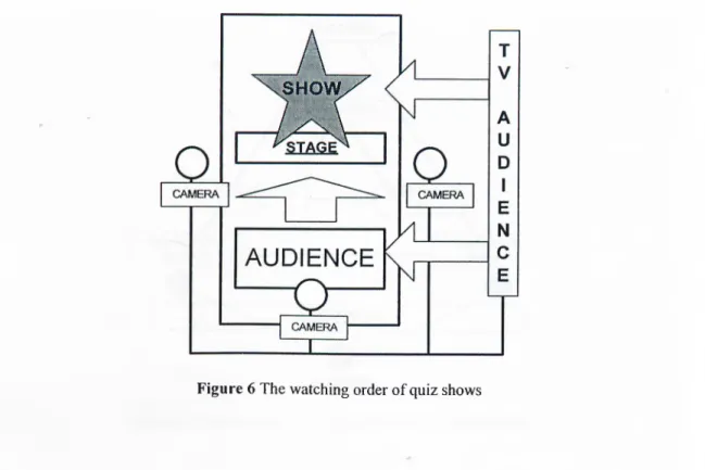 Figure 6 The watching order o f quiz shows
