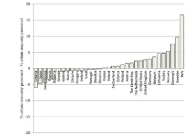 Figure 2:  Difference in Protest Behavior between  Ethnic Minorities and Majorities across Nations.