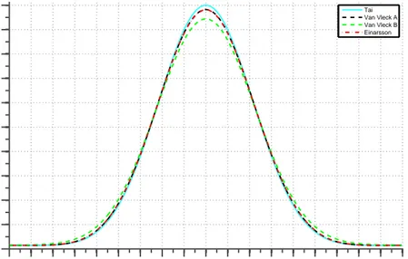 Figure 7.1: Dipole RCS ((σ(θ)/λ 2 )sin(θ)) vs Angular Distribution (θ(degrees)) for Tai’s, Van Vleck’s and Einarsson’s Methods when al = 900 and λl = 0.5