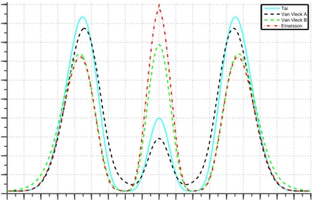 Figure 7.3: Dipole RCS ((σ(θ)/λ 2 )sin(θ)) vs Angular Distribution (θ(degrees)) for Tai’s, Van Vleck’s and Einarsson’s Methods when al = 900 and λl = 1.5