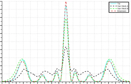 Figure 7.5: Dipole RCS ((σ(θ)/λ 2 )sin(θ)) vs Angular Distribution (θ(degrees)) for Tai’s, Van Vleck’s and Einarsson’s Methods when al = 900 and λl = 3.25