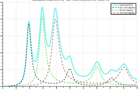 Figure 8.2: Chaff RCS (m 2 × 10) vs Frequency (GHz) - Calculated by Van Vleck’s Method B for Table 8.1