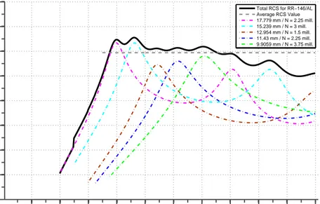 Figure 8.7: RCS (dB) vs Frequency (GHz) for RR-146/AL (Calculated by Einarsson’s Direct Method)