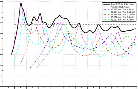 Figure 8.8: RCS (dB) vs Frequency (GHz) for RR-153/AL (Calculated by Van Vleck’s Method B) 2 4 6 8 10 12 14 16 18 20 22−505101520253035