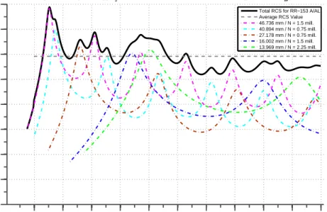 Figure 8.10: RCS (dB) vs Frequency (GHz) for RR-153 A/AL (Calculated by Van Vleck’s Method B)