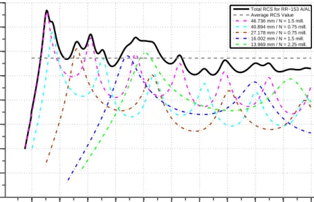 Figure 8.11: RCS (dB) vs Frequency (GHz) for RR-153 A/AL (Calculated by Einarsson’s Direct Method)