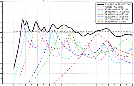 Figure 8.13: RCS (dB) vs Frequency (GHz) for RR-178 (XN-2) (Calculated by Einarsson’s Direct Method)