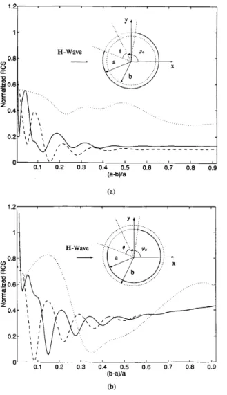 Fig.  1.  (a) Inner-coated  and (b) outer-coated  CBA geometries,  together  with  corresponding  RCS dependencies on the  relative  thickness  of  lossy  magnetic  coating
