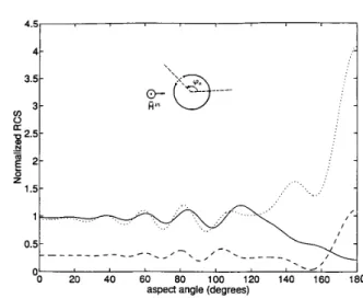 Fig.  6.  The normalized  RCS  versus the orientation  angle yo  of  the aperture  of  CBA  coated  with  lossy  magnetic  material,  at  koa  =  7.54