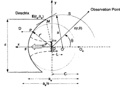 Figure  1  : Geometry  of 2D  reflector antenna system 
