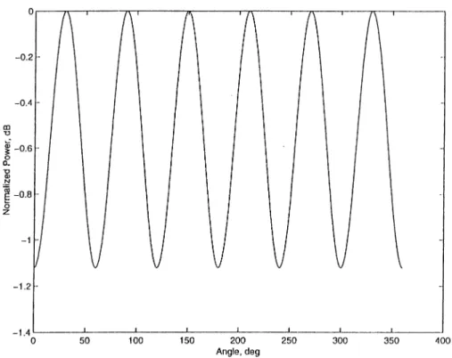 Figure  4.3:  Power  at  far  zone  (for  E  polarization)  for  a  grating  consisting  of  six  cylinders  :M=6,  ka=0.04,  kc=3.14,  N--4.