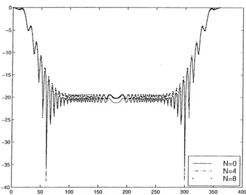 Figure  4.5:  Power  at  far  zone  (for  E  polarization)  lor  a  grating  consisting  of  two  cj'Iinders  ;M=2,  ka=0.4,  kb=5,  kc=62.8,  beta=0.