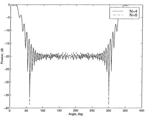 Figure  4.7:  Power  at  far  zone  (for  E  polarization)  for  a  grating  coirsisting  of four  cylinders  :M=4,  ka=0.4,  kb=5,  kc=62.8,  beta=0.